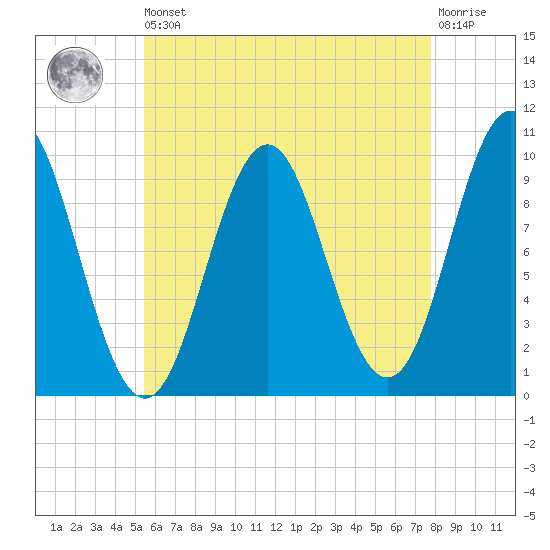 Bar Harbor tide chart for Saturday, August 9, 2025