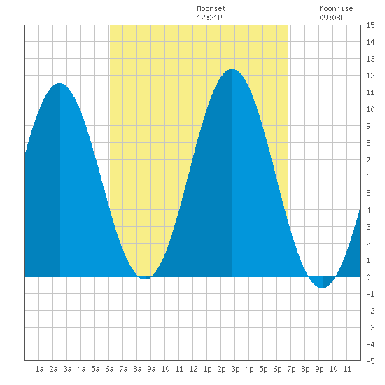 Bar Harbor tide chart for Friday, September 12, 2025