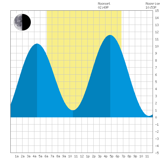 Bar Harbor tide chart for Sunday, September 14, 2025
