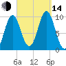Bar Harbor tide chart for Sunday, September 14, 2025