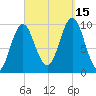 Bar Harbor tide chart for Monday, September 15, 2025