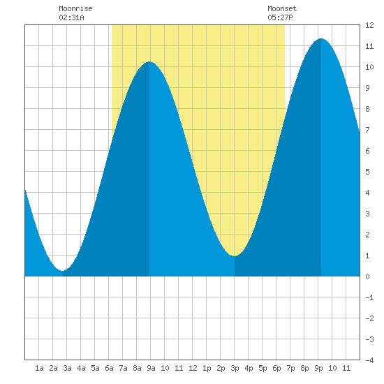Bar Harbor tide chart for Thursday, September 18, 2025