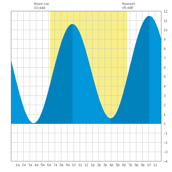 Bar Harbor tide chart for Friday, September 19, 2025