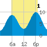 Bar Harbor tide chart for Monday, September 1, 2025
