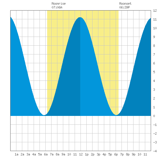 Bar Harbor tide chart for Monday, September 22, 2025