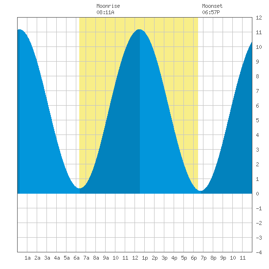 Bar Harbor tide chart for Tuesday, September 23, 2025