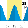 Bar Harbor tide chart for Tuesday, September 23, 2025