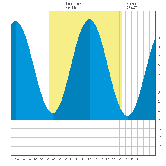Bar Harbor tide chart for Wednesday, September 24, 2025
