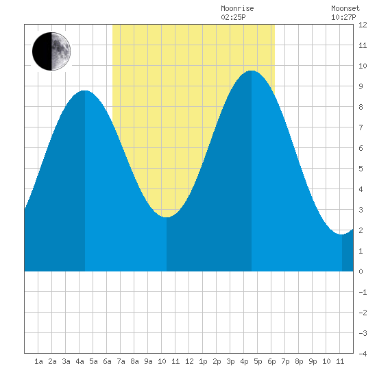 Bar Harbor tide chart for Monday, September 29, 2025
