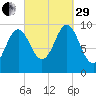 Bar Harbor tide chart for Monday, September 29, 2025