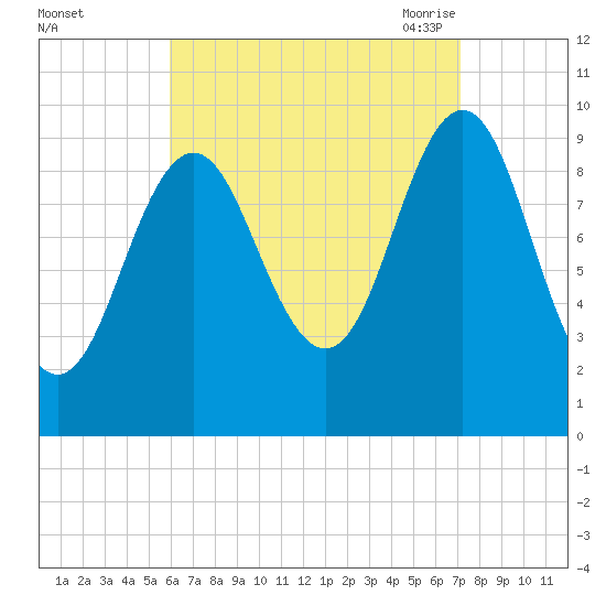 Bar Harbor tide chart for Tuesday, September 2, 2025
