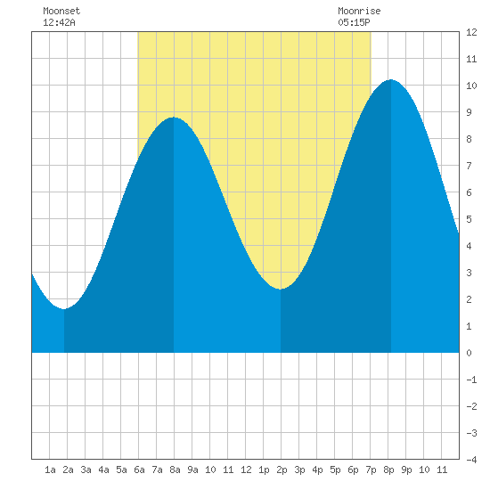 Bar Harbor tide chart for Wednesday, September 3, 2025