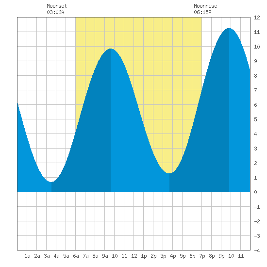 Bar Harbor tide chart for Friday, September 5, 2025