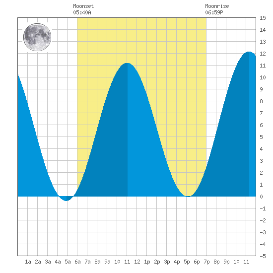 Bar Harbor tide chart for Sunday, September 7, 2025