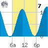 Bar Harbor tide chart for Sunday, September 7, 2025