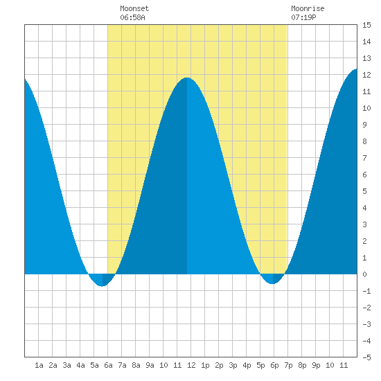 Bar Harbor tide chart for Monday, September 8, 2025