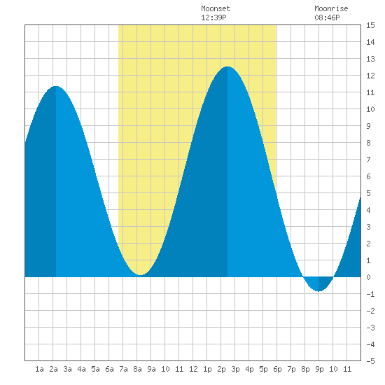 Bar Harbor tide chart for Saturday, October 11, 2025