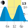 Bar Harbor tide chart for Monday, October 13, 2025