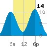 Bar Harbor tide chart for Tuesday, October 14, 2025