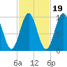 Bar Harbor tide chart for Sunday, October 19, 2025
