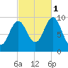 Bar Harbor tide chart for Wednesday, October 1, 2025