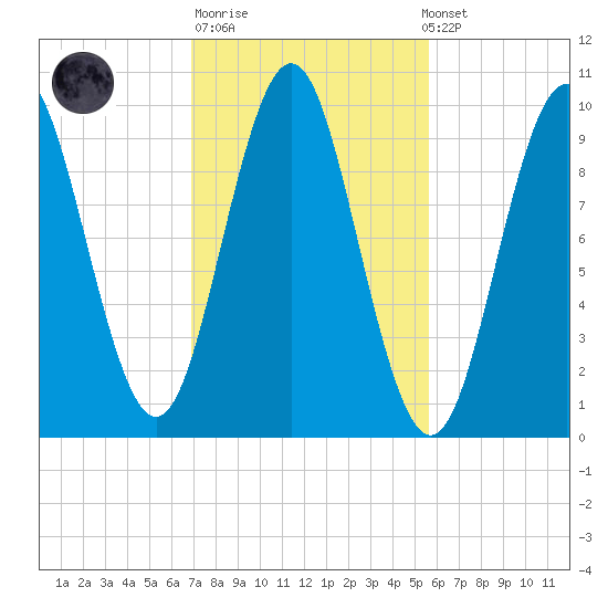 Bar Harbor tide chart for Tuesday, October 21, 2025