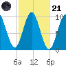 Bar Harbor tide chart for Tuesday, October 21, 2025