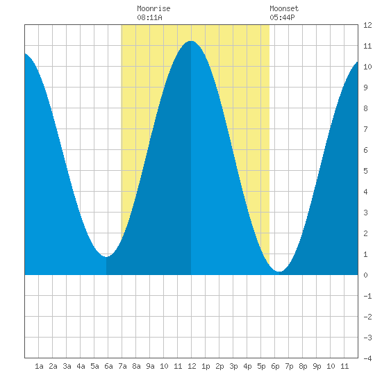Bar Harbor tide chart for Wednesday, October 22, 2025