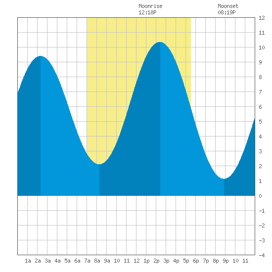 Bar Harbor tide chart for Sunday, October 26, 2025