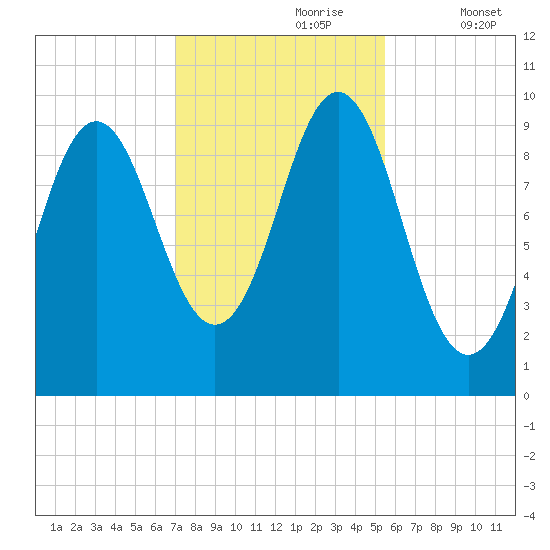 Bar Harbor tide chart for Monday, October 27, 2025