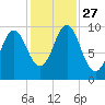 Bar Harbor tide chart for Monday, October 27, 2025