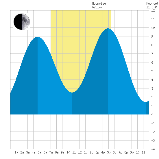 Bar Harbor tide chart for Wednesday, October 29, 2025
