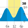 Bar Harbor tide chart for Thursday, October 30, 2025