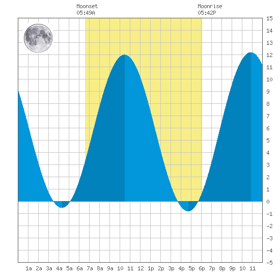 Bar Harbor tide chart for Monday, October 6, 2025
