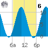 Bar Harbor tide chart for Monday, October 6, 2025