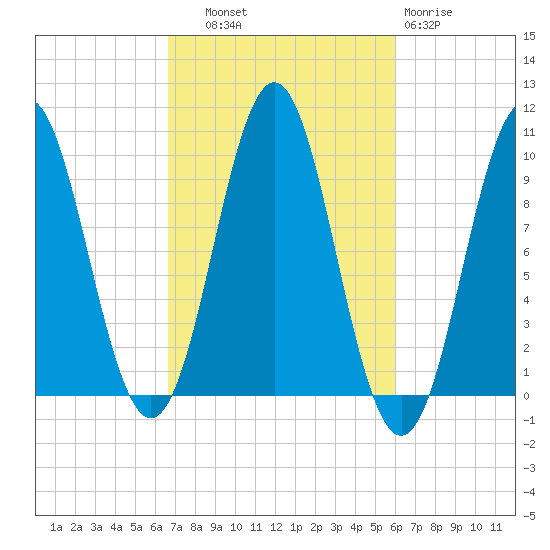 Bar Harbor tide chart for Wednesday, October 8, 2025