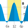 Bar Harbor tide chart for Wednesday, October 8, 2025