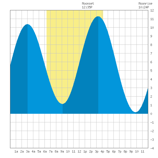 Bar Harbor tide chart for Tuesday, November 11, 2025