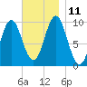 Bar Harbor tide chart for Tuesday, November 11, 2025
