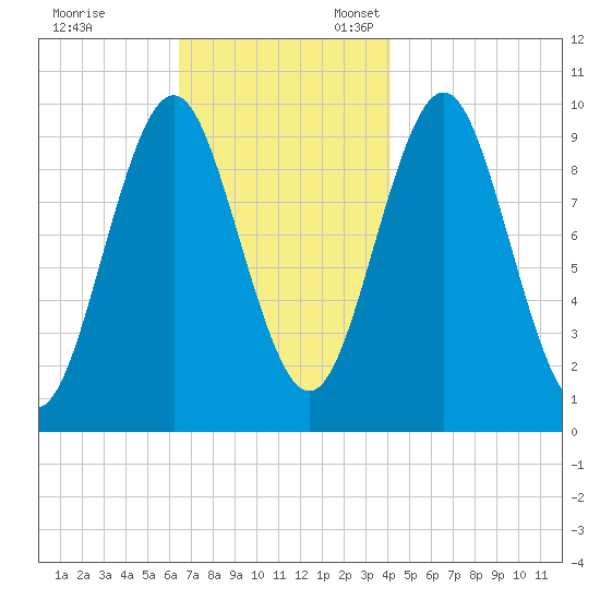 Bar Harbor tide chart for Friday, November 14, 2025