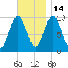 Bar Harbor tide chart for Friday, November 14, 2025