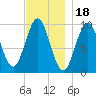 Bar Harbor tide chart for Tuesday, November 18, 2025