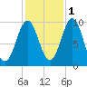 Bar Harbor tide chart for Saturday, November 1, 2025