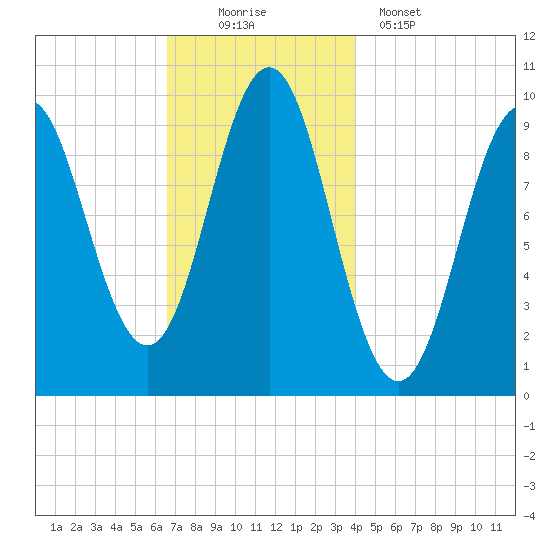 Bar Harbor tide chart for Saturday, November 22, 2025
