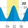 Bar Harbor tide chart for Saturday, November 22, 2025