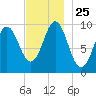Bar Harbor tide chart for Tuesday, November 25, 2025