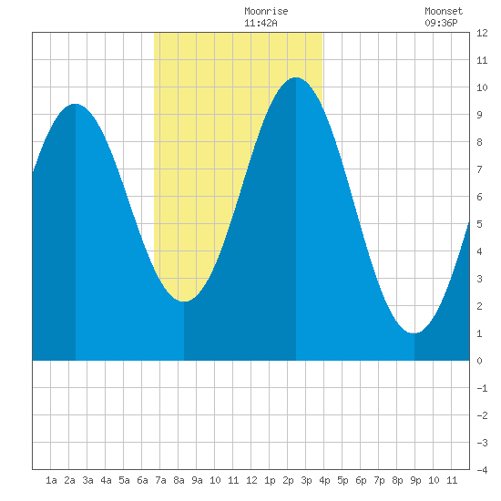 Bar Harbor tide chart for Wednesday, November 26, 2025
