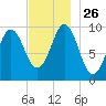 Bar Harbor tide chart for Wednesday, November 26, 2025