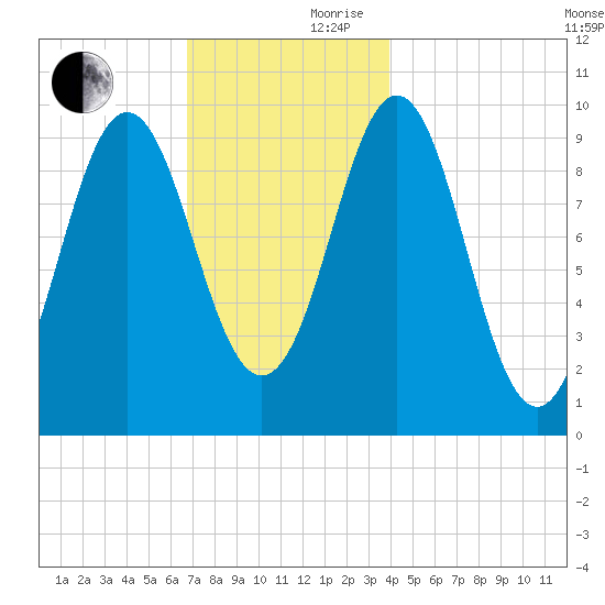 Bar Harbor tide chart for Friday, November 28, 2025