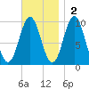 Bar Harbor tide chart for Sunday, November 2, 2025